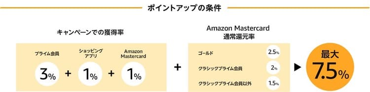 ポイントアップ条件