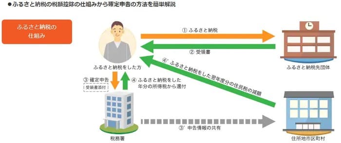 ふるさと納税の仕組み