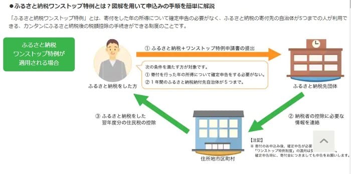 ワンストップ特例について
